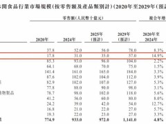 溜溜梅冲击IPO：从酸味零食到果冻市场，年赚1.5亿的零食大王如何破局？