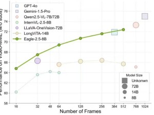 英伟达Eagle2.5视觉语言模型：8B参数挑战GPT-4o性能极限
