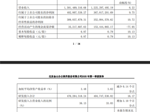 金山办公财报亮点：WPS全球月活增至6.47亿，PC版月活首破3亿大关