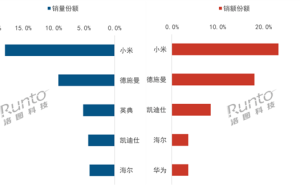 小米智能门锁领跑市场，线上线下双冠，高端市场亦夺冠！