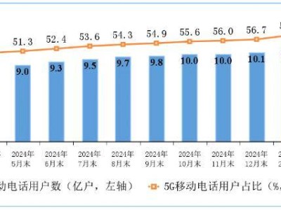 2025年一季度通信业报告：5G用户猛增，宽带接入迈向千兆时代