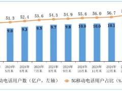 2025年一季度通信业报告：5G用户猛增，宽带接入迈向千兆时代