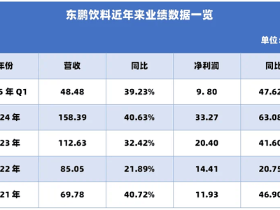 东鹏饮料：从蓝领挚爱到港股冲刺，它的多元化与国际化之路能走多远？