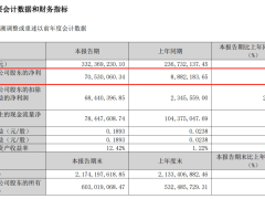 影视股春季大爆发！一季度净利润最高增幅近7倍