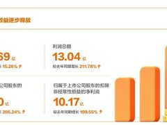 申通快递2024年业绩大增，归母净利润突破10亿大关！