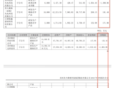 苏大维格连亏四年后业绩反转？多元化布局能否成功“拆弹”？