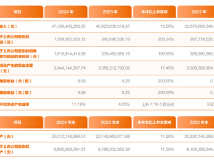 申通快递2024年财报亮眼：净利润超10亿，同比增长超两倍！