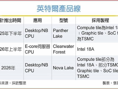 英特尔18A制程受热捧，能否逆袭台积电代工地位？