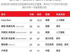 30岁华裔女创始人被开除后，竟成全球最年轻白手起家女亿万富翁
