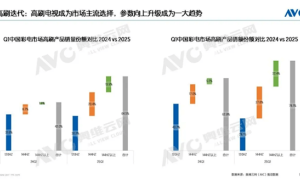 2025年彩电市场新趋势：高刷电视销量占比超六成，体验刚需成核心动力