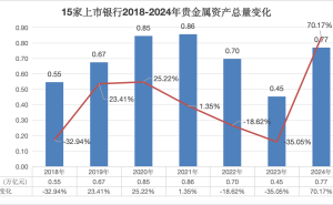 金价狂飙，银行贵金属业务迎新机遇，持仓规模大增七成