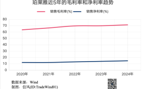 珀莱雅破百亿大关后增速放缓，国货美妆龙头面临新挑战？