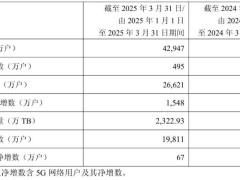 中国电信Q1财报：净利润增3.1%，5G用户数突破2.7亿，智能收入增长超150%