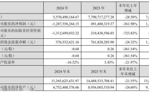 完美世界2024年营收大跌近三成，游戏影视双业务亏损