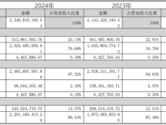 科士达净利润大幅下滑，光伏“亏损王”SolarEdge拖累几何？
