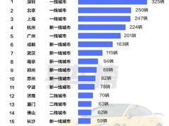 小米SU7 Ultra首月热销，一线城市及新一线成消费主力军