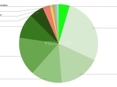 安卓版本分布大不同！安卓15装机率低至4.5%，14成主流占27.4%
