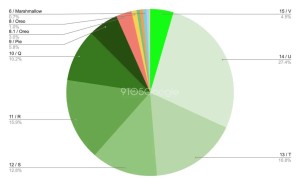 安卓版本分布大不同！安卓15装机率低至4.5%，14成主流占27.4%