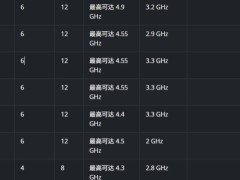 AMD悄然发布R5 7533HS处理器，Zen3+架构6核12线程性能如何？