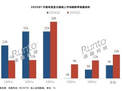 2025年第一季度：中国大陆电竞显示器市场180Hz刷新率领航