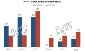 2025年第一季度：中国大陆电竞显示器市场180Hz刷新率领航
