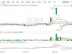 和顺石油汽油业务下滑，超充布局能否力挽狂澜？