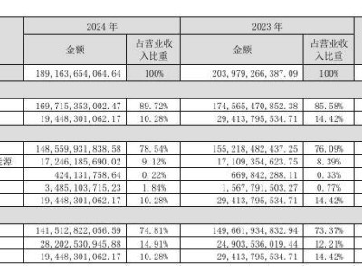 格力电器2024年净利增10.91%，营收下滑，一季度强势反弹