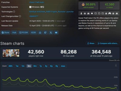 《GTA 5》增强版遭玩家冷落，原版因模组支持更全反超在线数