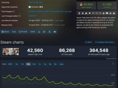 《GTA 5》增强版遭遇滑铁卢，原版玩家数反超背后原因何在？