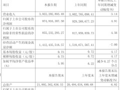 公牛集团一季度营收近40亿，净利9.75亿增长近5%
