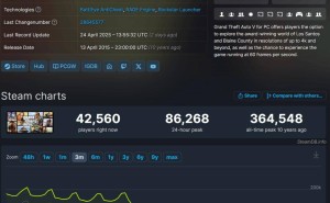 《GTA 5》增强版遇冷，原版玩家数反超背后：模组与功能缺失成主因？