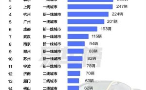 小米SU7 Ultra首月战绩：一线城市及新一线引领科技消费热潮