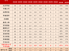 A股半导体设备公司平均估值概览，你了解多少？