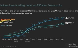 PS5版《夺宝奇兵：古老之圈》销量飙升，超越Xbox与PC版成最快？