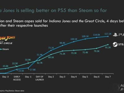 PS5版《夺宝奇兵：古老之圈》销量飙升，超越Xbox与PC版成最快！