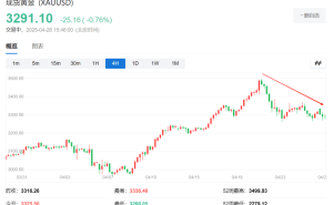黄金狂热降温，多头急撤，分析师：金价已与基本面脱节？