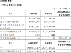 中金公司Q1财报亮眼：投资业务爆发，营收利润双增超四成六成！