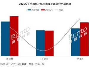 2025年Q1中国电子纸平板市场火爆，小米系跻身线上销量榜前六