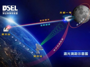 我国地月空间卫星激光测距，白天强光下首战告捷！