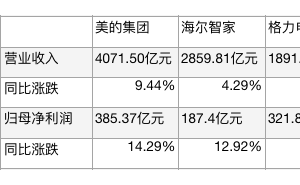 董明珠新考卷：格力营收下滑净利反增，三巨头空调市场竞争白热化