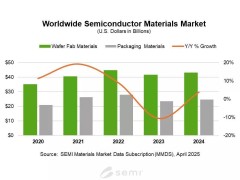 SEMI报告：2024年全球半导体材料市场收入增3.8%，达675亿美元