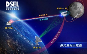 我国深空探测新突破：白天地月卫星激光测距成功实施