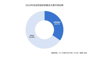 自动驾驶云市场升温，百度智能云领跑2024下半年榜单！
