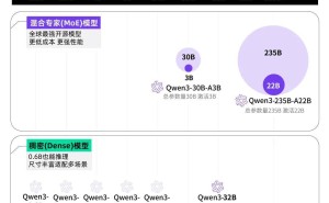 阿里Qwen3登顶全球最强开源模型，性能卓越成本仅DeepSeek-R1三分之一