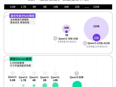 阿里Qwen3登顶全球最强开源模型，性能卓越成本仅DeepSeek-R1三分之一