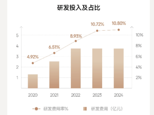 极米科技2024辉煌战绩：家用投影王者地位稳固，车载业务强势开局！