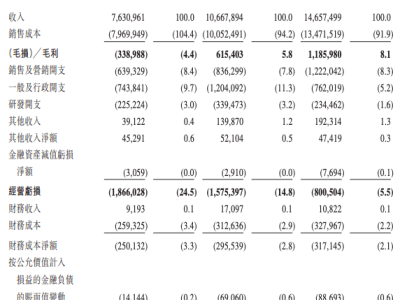 曹操出行2024年營收大增，凈虧損縮窄，自動駕駛服務即將上線