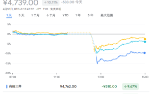 日本航运巨头股价跳水，关税阴影下航运业寒冬加剧？