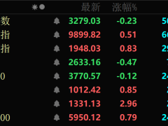 A股震荡科技消费领涨，人形机器人与汽车产业链午后齐发力！