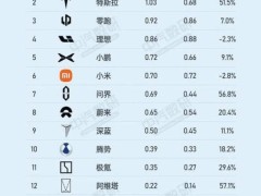 小米汽车扩张加速！4月新增34店，全国门店总数达269家